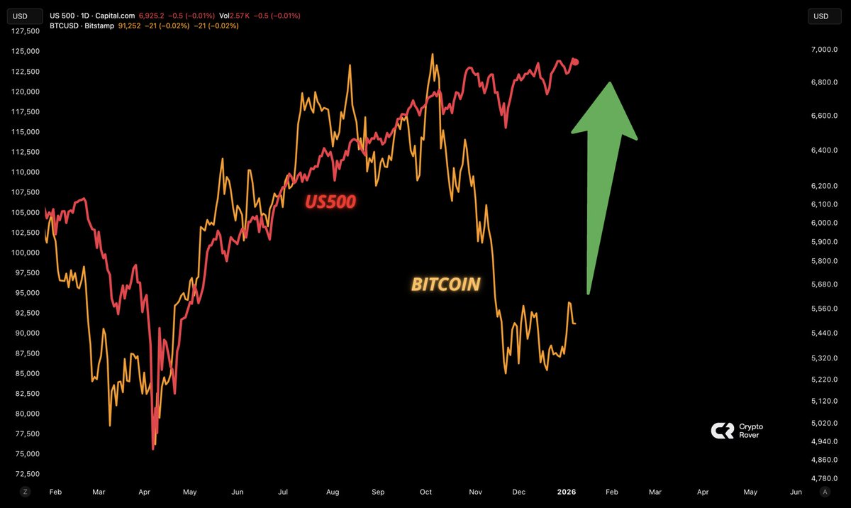 🇺🇸 US STOCKS SURGE TO NEW ALL-TIME HIGHS IN 2026. ALREADY +$1T MARKET CAP  THIS YEAR! If Bitcoin catches up, it will be huge!