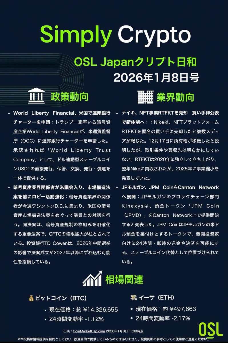 🌞OSLJapanクリプト日和｜1月8日号 📢 注目ニュースまとめ： - World Liberty  Financial、米国で連邦銀行チャーターを申請 - 暗号資産業界関係者が米議会入り、市場構造法案を前にロビー活動強化 -  ナイキ、NFT事業RTFKTを売却 買い手非公表で新体制へ - JPモルガン、JPM ...