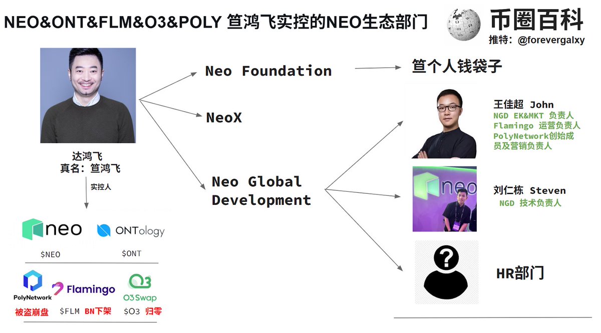 #GM

7️⃣笪鸿飞个人提款机 — NEO 基金会

笪鸿飞一心想把NEO打造成自己的独立王国，其目前实控着NEO生态内部最关键的：

 Neo Foundation（笪鸿飞） 
 NGD EG&amp;MKT 王佳超 John Wang  <a href="/wjcbaggio/">John Wang</a>  
 Neo Global Developmet Tech 刘仁栋 Steven Liu  <a href="/0xstv3/">Steven Liu</a>
 NEO HR 部门 周菲菲（从BN过去）
 NeoX 等。