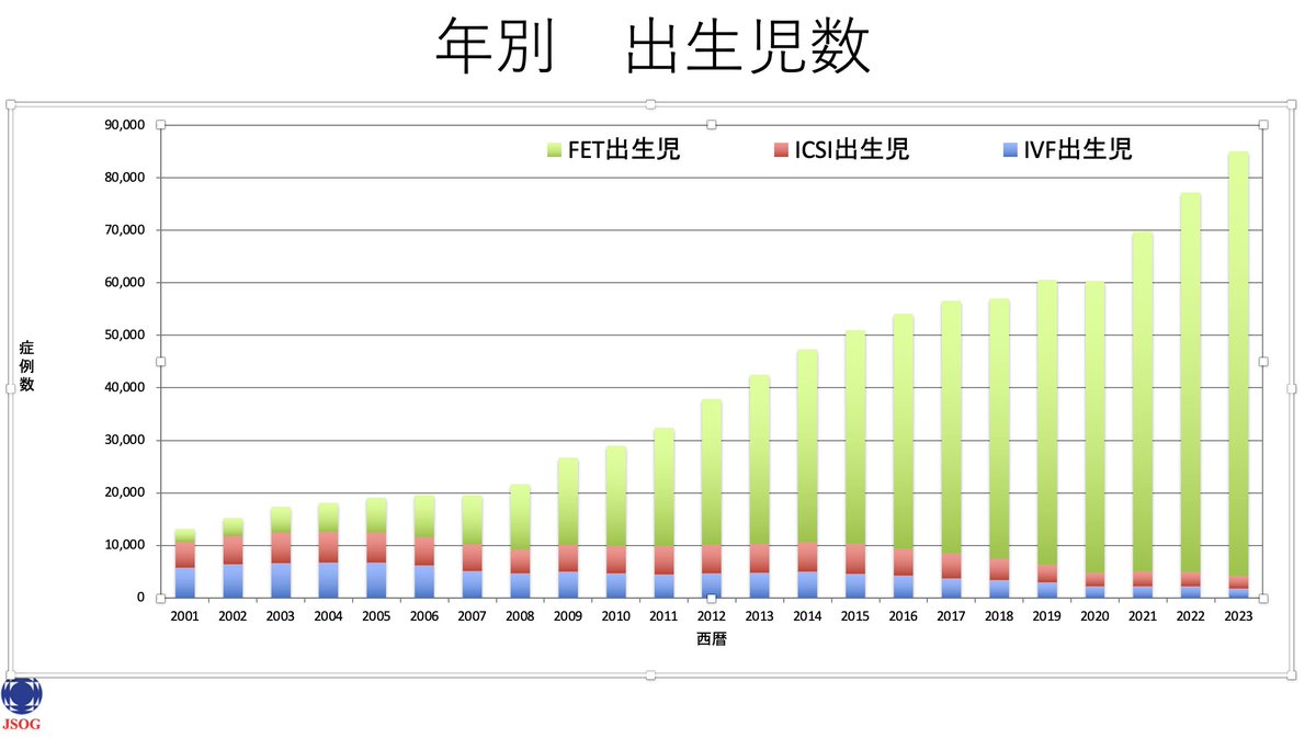 TetsuyaKawakit's tweet photo. この図によると、2023年には凍結胚移植（FET）由来だけで約9万人の赤ちゃんが生まれています。IVFやICSIを含めた体外受精（ART）全体では、日本で生まれる赤ちゃんの約10人に1人がART由来と考えられ、これは世界的にも極めて高い水準です。そう考えると、不妊治療の技術がなければ、日本の少子化はもっと進んでいたことになりますね。不妊治療の先生たちに感謝。