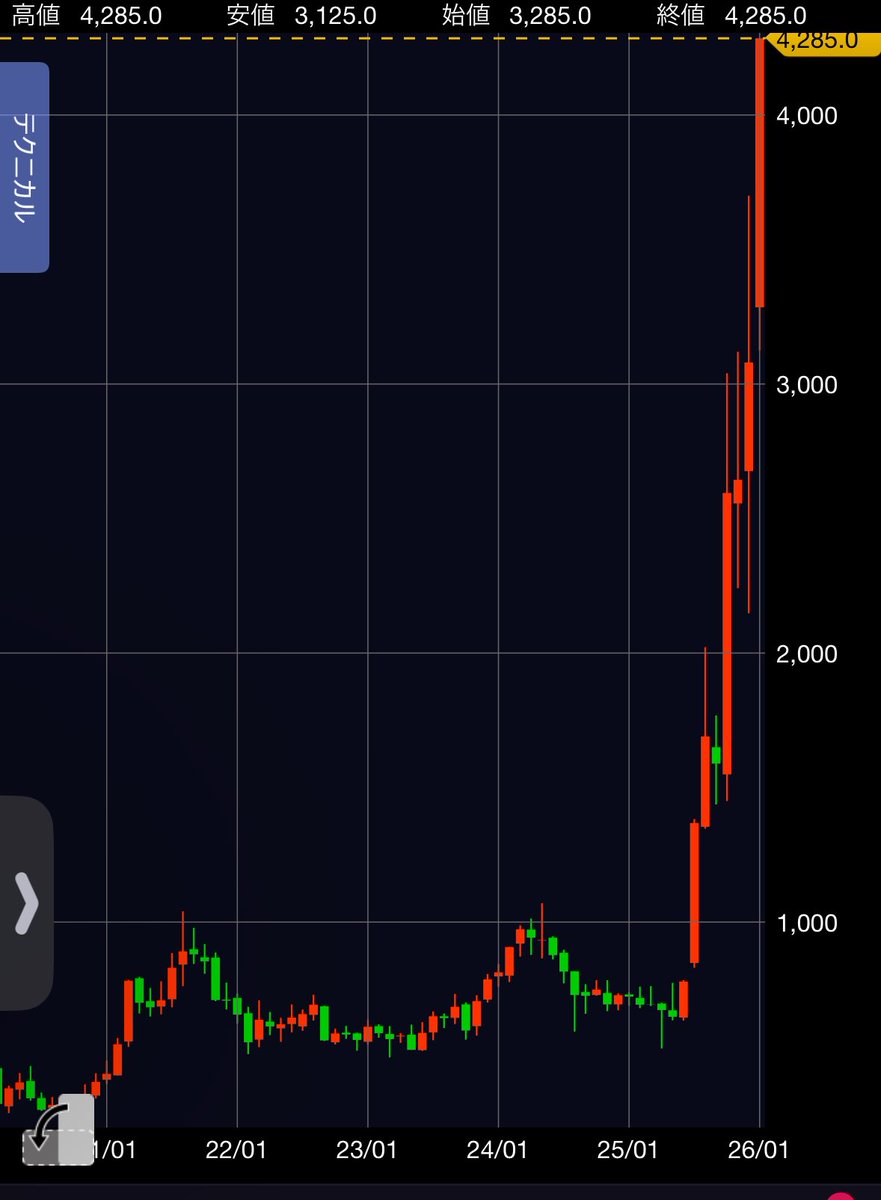 投資情報倶楽部 (@291h329) / Posts / X