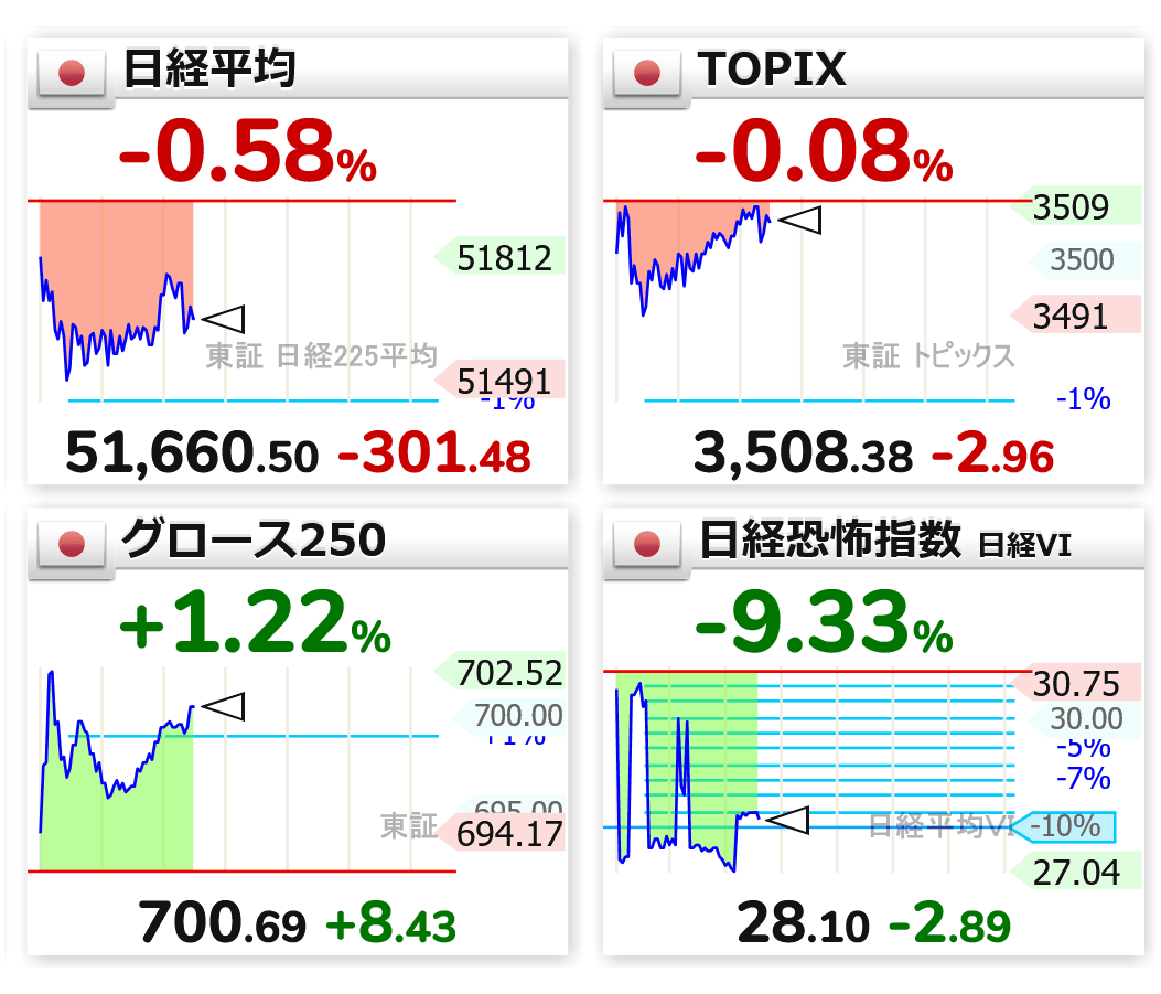 前乙 先物がSQ前日で下がってしまったのは想定外 とはいえ自分のポジションにはあまり影響なくむしろ今日も前日比+1%近く上げてます 明日のSQに向けて仕掛けるならここからだから気をつけないとね  🇯🇵📉日経平均 51,660.50（-301.48） 🇯🇵⬜TOPIX 3,508.38（-2.96 ...