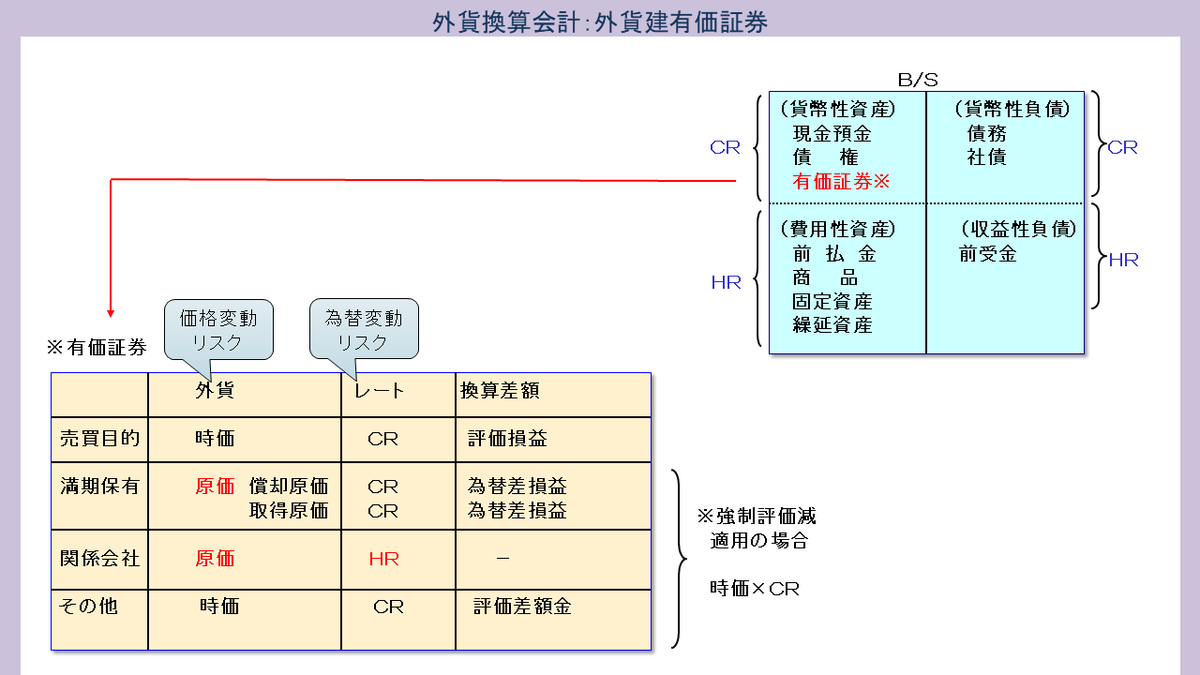 一緒に税理士を目指そう！簿記論／財務諸表論 ＜第3回授業のポイント＞ 【Chapter 1：外貨換算会計】 外貨建有価証券  価格変動、為替変動におけるリスクを考慮し評価することがポイント。 ✓押さえるべきポイントはこちら👇