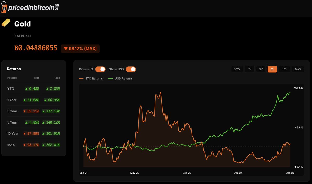 PricedinBTC's tweet image. Just vibin' 

All assets are now clickable, and you can view an interactive chart. 

Link below 👇