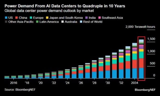 moninvestor's tweet image. AI data centers are expected to quadruple electricity demand over the next decade.

$IREN, $CIFR, $NBIS, $CRWV