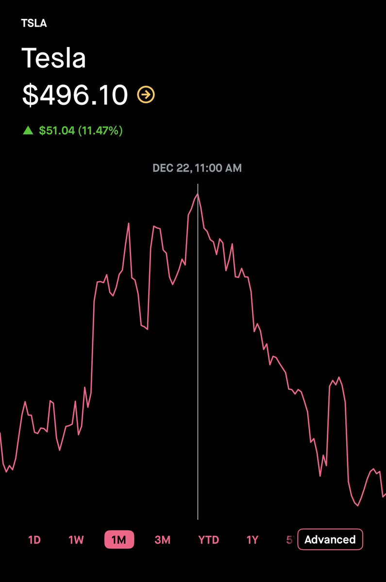 TSLA 500달러에 도달하는 시점은 언제일까요? 🤔 테슬라 주가는 최고가인 498.83달러에서 현재 431달러까지 13% 이상  하락했습니다.
