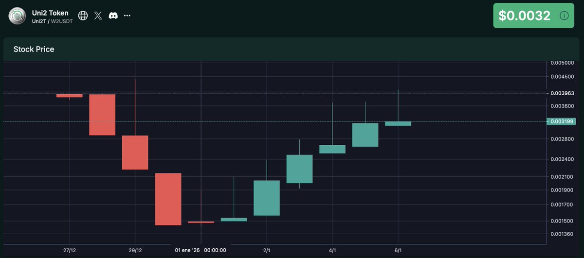 📈 $UNI2 just surged 100% in days from $0.0013 to $0.0032.
Why it matters:
✅ Real utility (gas, rewards, swaps)
✅ Limited supply
✅ On-chain &amp; decentralized
The momentum is real.
👉 Don’t wait: uni2finance.com

#UNI2 #Crypto