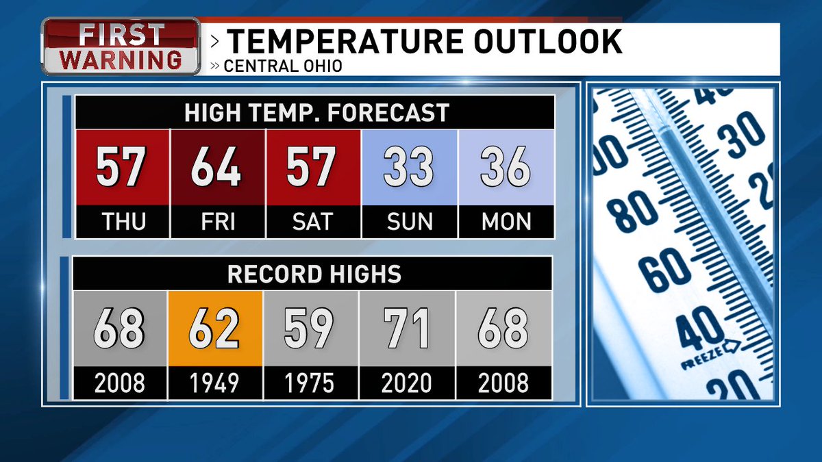 Friday is going to be the hottest day EVER for January 9 in Columbus...wait until you see January 14 (hint: it's much colder)!