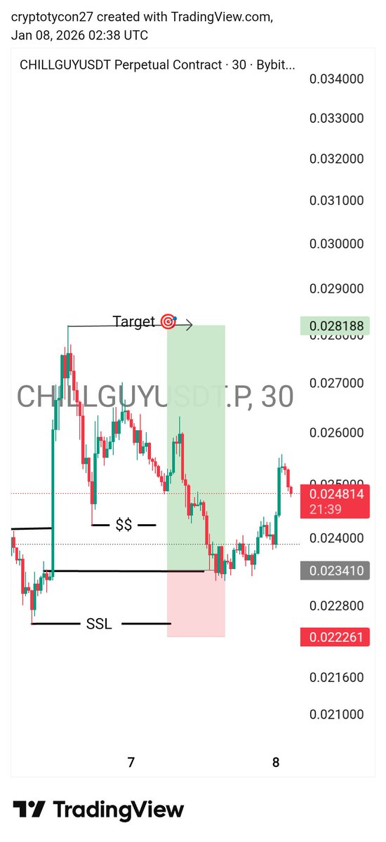Itzseer's tweet image. Many traders wait for liquidity sweep,
but this $CHILLGUYUSDT setup shows an important lesson.
SSL held, it wasn’t taken.
Buyers defended support → higher low → continuation.

Strength is often shown by levels that don’t break, not by stop hunts.