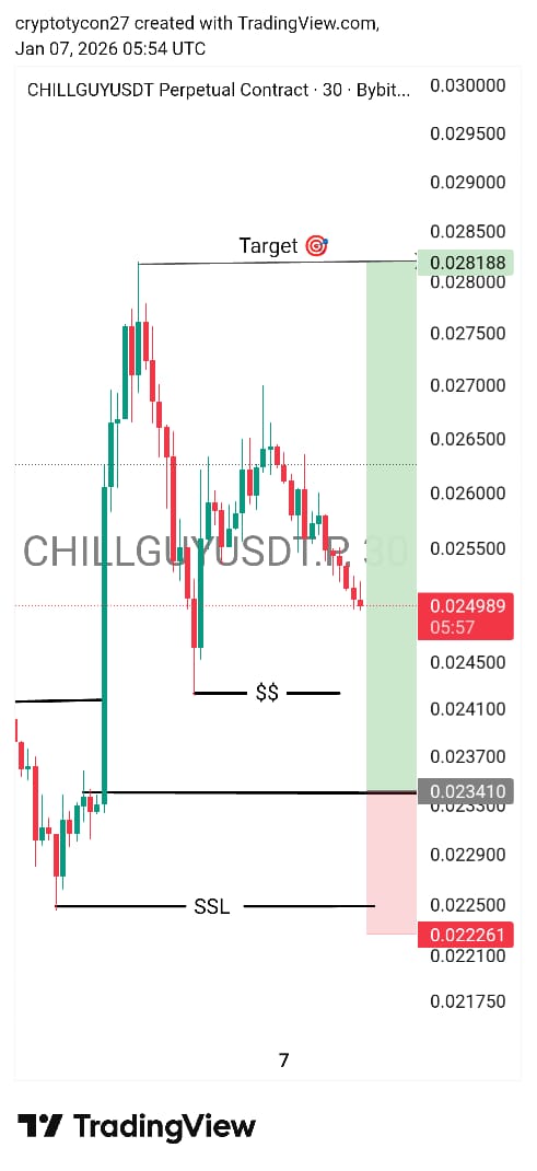 Itzseer's tweet image. Many traders wait for liquidity sweep,
but this $CHILLGUYUSDT setup shows an important lesson.
SSL held, it wasn’t taken.
Buyers defended support → higher low → continuation.

Strength is often shown by levels that don’t break, not by stop hunts.