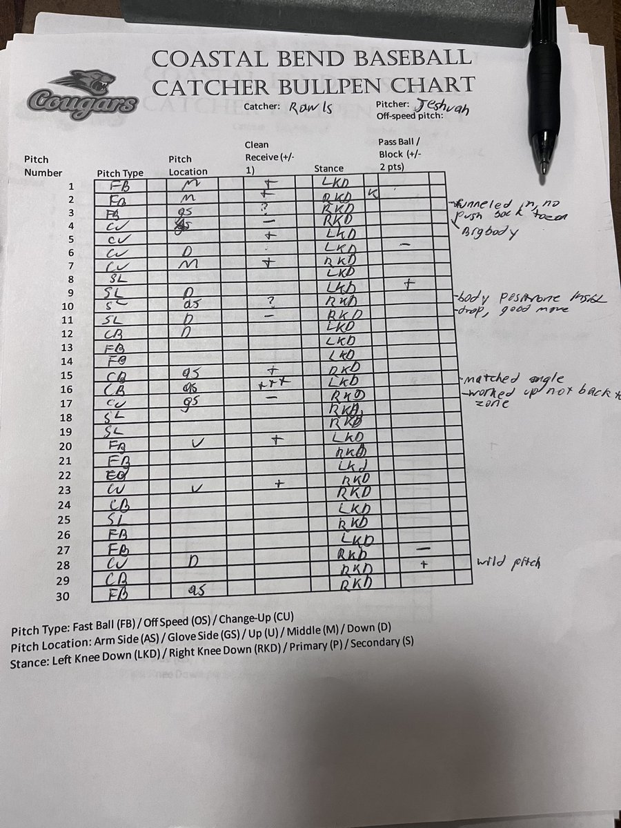 BiCatching's tweet image. Starting the spring off well. 

Skill work today consisted of tag plays as well as cleaning up some throwing mechanics.

Making sure we’re working during bullpens too!