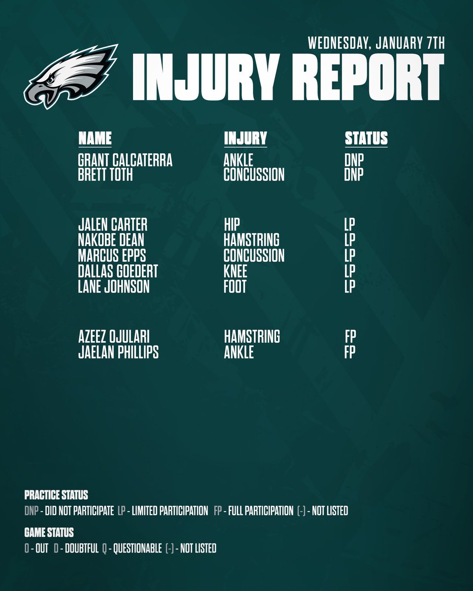 Wednesday’s Injury Report.
#SFvsPHI