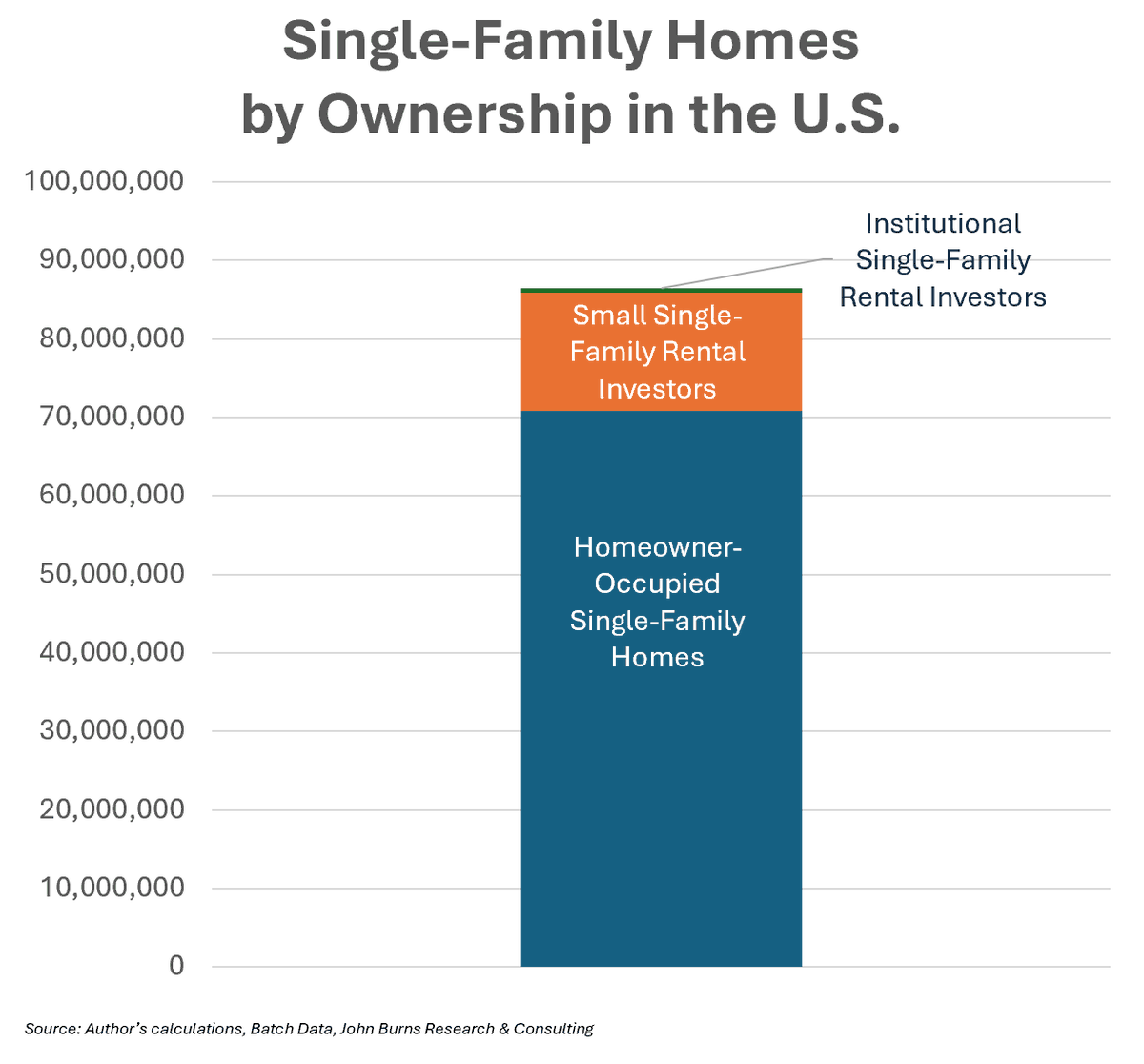 To clear up confusion:

"Institutional" investors represent ~3% of single-family RENTALS but closer to 0.5% of ALL single-family homes.

And you can't just assume that 0.5% shifts to individual homebuyers b/c small investors (exempt from ban) could take much of that share.
