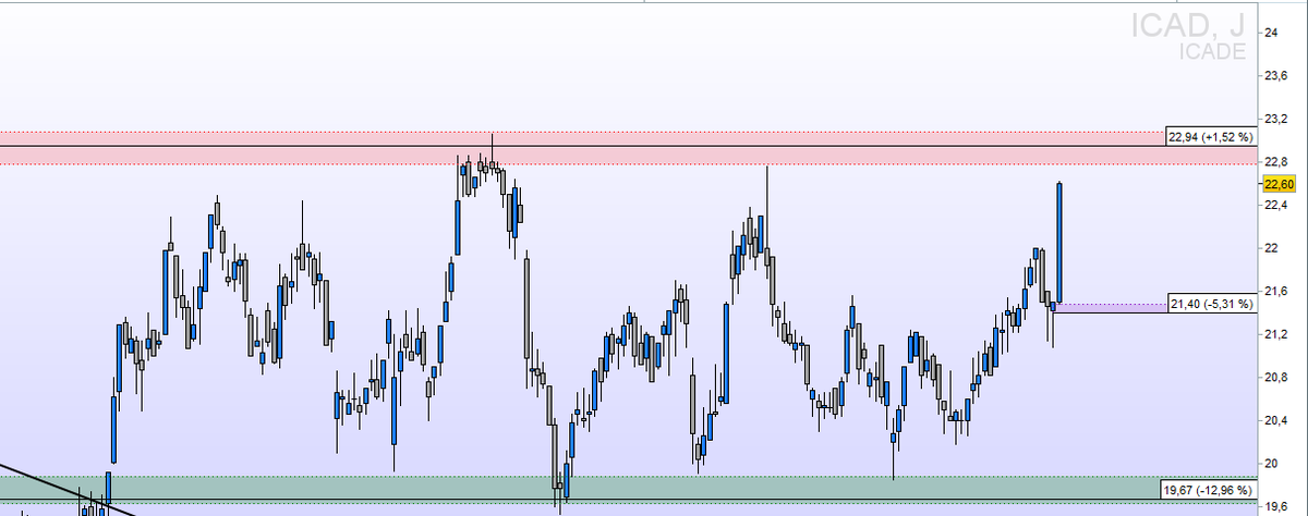 flolauvergnat's tweet photo. #ICADE $ICAD
✅ Stabilisation du cours après une tendance baissière. On 
🧐BO 23  ou retour sur la zone de réaction des 20
On va chercher un point d'entrée. https://t.co/i2f3YNuVEU