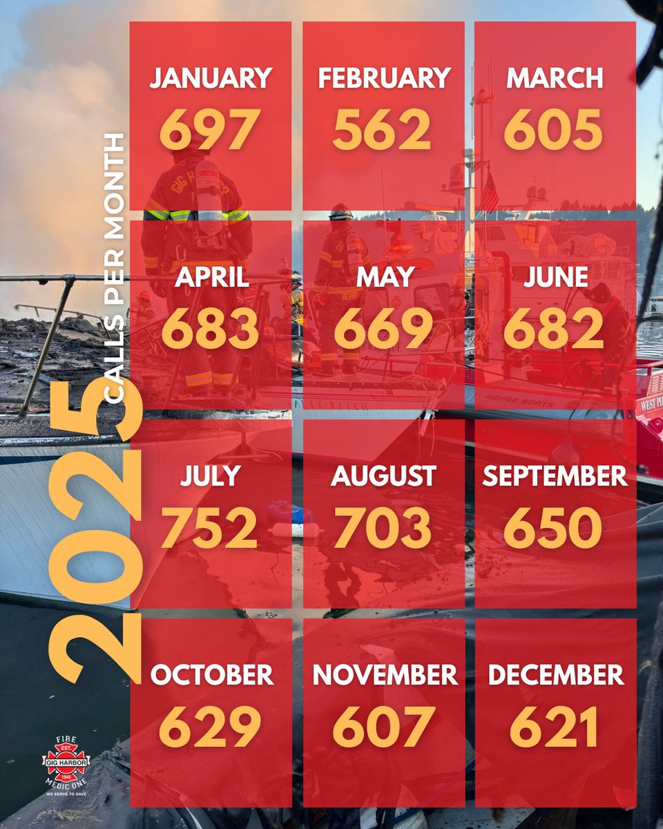7,860 times in 2025, our community called and GHFMO responded.
🚑 EMS: 6,009
🔥 Fire: 110
⚠️Other: 1,741
With 5 staffed stations, our crews responded to an average of 22 calls a day, ready for medical emergencies, fires, and everything in between, 24/7.