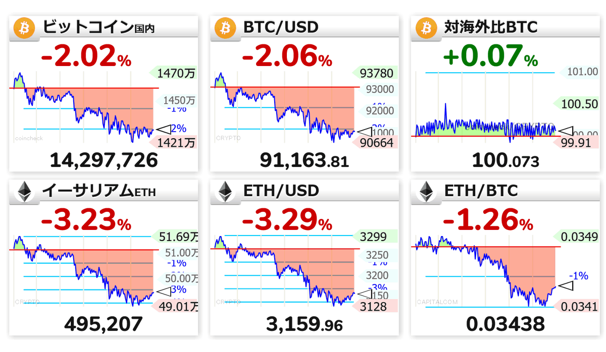 7:32 🟡📉BTC国内 1429万円🟡📉BTC/USD 91,163.81 🟡⬜対海外比 100.073 🟡📉イーサリアム  495,207 🟡📉ETH/USD 3,159.96 🟡📉ETH/BTC 0.03438