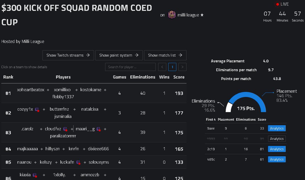 3rd on @TTXoMillioX squad random co ed (+60$) w <a href="/paralizatorrrrr/">paralizator</a> <a href="/Maari__G_/">Mari G</a> <a href="/cloudfvz/">cloudfv</a>