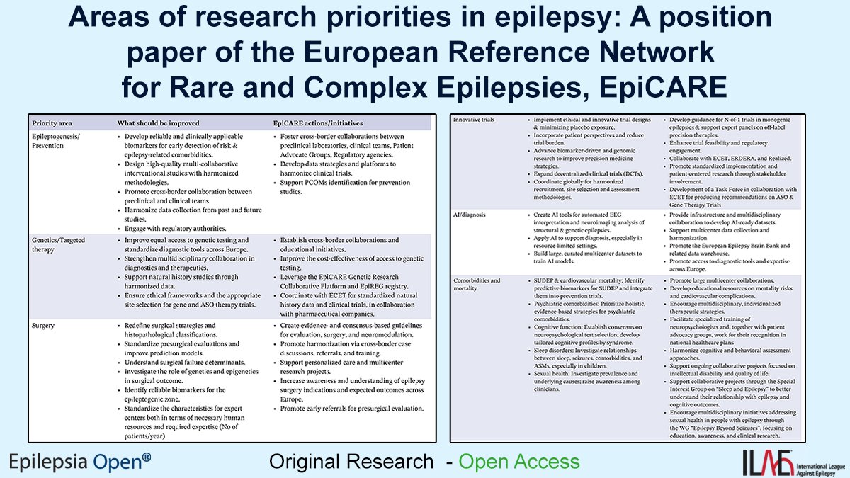 EpilepsiaOpen's tweet photo. Research priorities in epilepsy: a consensus position paper from the European Reference Network ERN EpiCARE.
https://t.co/uS5IP39c0E
#epilepsy #ILAE #epilepsiaopen #Epilepsy #EpilepsyResearch #ERN #EpiCARE #EU4Health #HealthUnion #genetics #researchfunding @stephane_auvin https://t.co/zf5arSnD5j