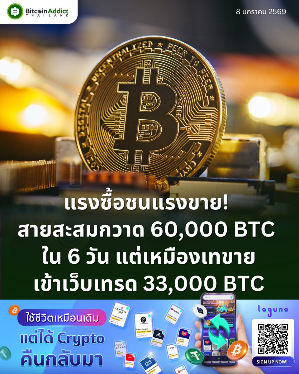 🟠📈 BTC On-chain ชี้แรงซื้อชนแรงขาย . On-chain ชี้ผู้ถือแบบ accumulators  กวาด 60,000 BTC ใน 6 วัน แต่ฝั่งนักขุดส่ง 33,000 BTC เข้าเว็บเทรดช่วงต้นปี  2026 จับตาแรงซื้อสปอตจะดูดซับซัพพลายใหม่ได้ไหม . อ่านข่าวเพิ่มเติมได้ที่  https://t.co/FXHjXXMahf . ข่าว ...