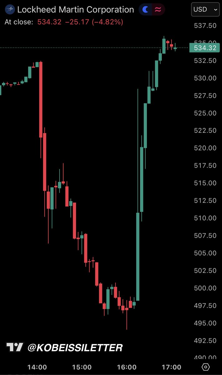 KobeissiLetter's tweet image. You can’t make this up:

Lockheed Martin stock, $LMT,  just fell -7% after President Trump banned stock buybacks and dividends on US Defense companies “until problems are rectified.”

2 hours later, President Trump said the US Military budget should be raised to $1.5 trillion and…