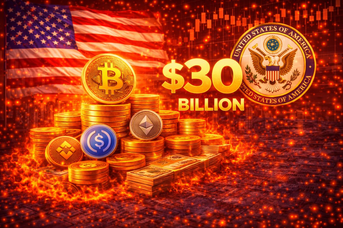 U.S. GOVERNMENT NOW HOLDS OVER $30 BILLION IN BITCOIN AND CRYPTO The U.S.  government is now holding more than $30 billion worth of Bitcoin and other  cryptocurrencies, reflecting the growing scale of