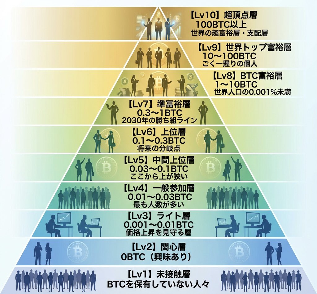 野村総研のいう富裕層の基準（世帯の純金融資産保有額1億円以上）程度では、いまや、香港/シンガポールのプライベートバンクで口座開設もできない。  この10年で法定通貨の価値は下落し続けているから、下落しないアセットを持つのが賢い。やはり、ビットコイン。