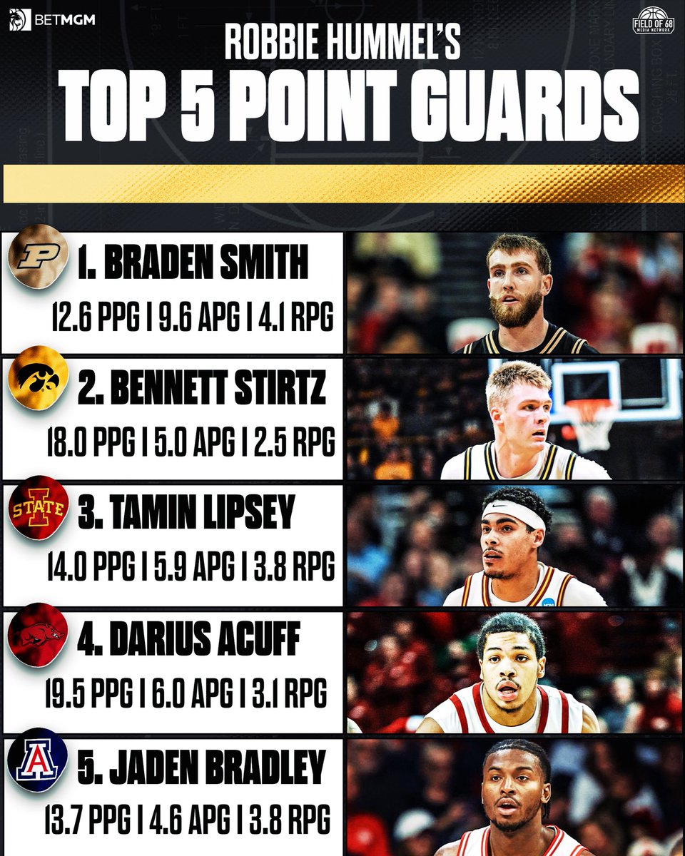 TheFieldOf68's tweet image. Top 5 Point Guards in the country via @RobbieHummel 🔥

Who’s the best PG in the country? 🤔

FULL BREAKDOWN ⬇️
youtu.be/8WHYK6urhSY
