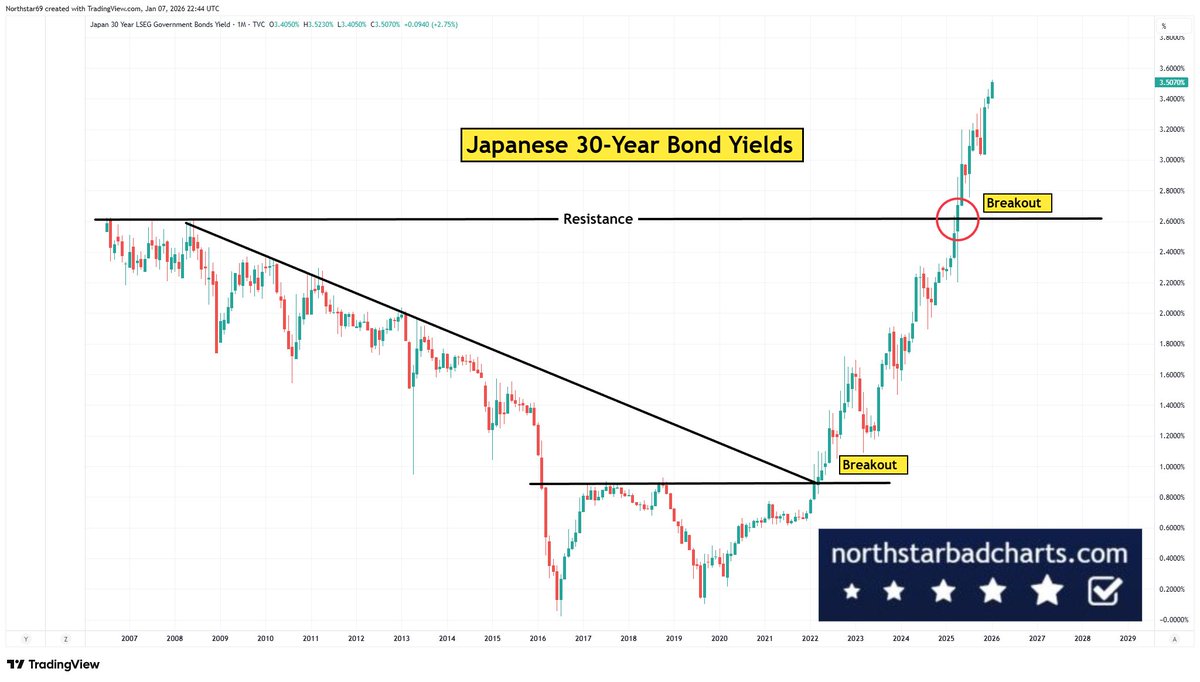 NorthstarCharts's tweet image. As we predicted at the original breakout, JAPANESE BOND YIELDS have gone vertical. This is going to break stuff...