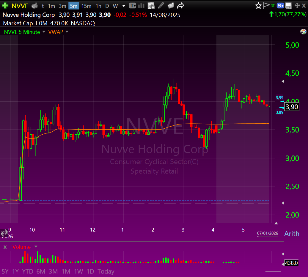 Hoje no grupo de day trading de ações dolar.trade, o foco foi a $NVVE.

Durante praticamente todo o dia, os shorts estiveram ativos a forçar a ação para baixo, até chegou ao ponto de entrada e seguimos o plano. Assim que subiu aos +$4, os shorts acabaram por forçar a