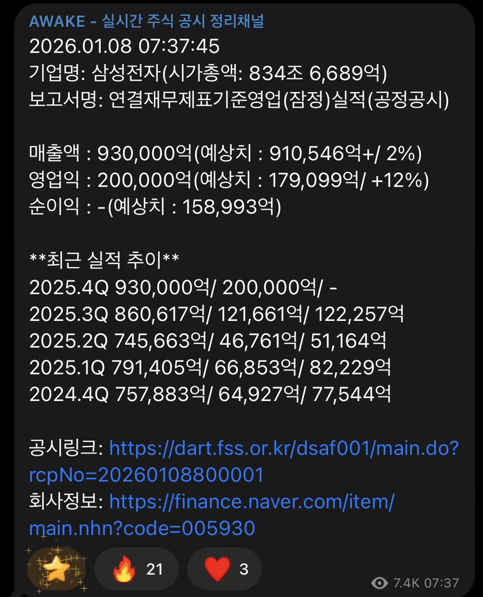 삼성전자 잠정실적 발표 영업이익 20조로 컨센서스 12% 상회. 시장 눈높이에 맞는 실적(소위 말하는 스트릿 컨센)일지는 시장 반응을  봐야 할 듯. 최근에 나온 리포트에서는 20조까지 전망을 하긴 했었음