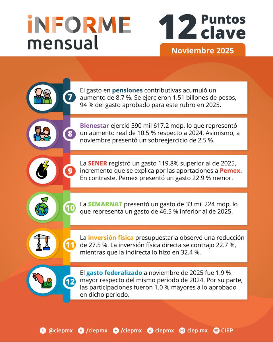 🎉#Feliz2026 

Estamos de vuelta con el #AnálisisCIEP de las #FinanzasPúblicas. 

La Secretaría de Hacienda (<a href="/Hacienda_Mexico/">Hacienda</a>), publicó el pasado 30 de diciembre, el informe mensual correspondiente a noviembre 2025.

📉El déficit presupuestario se ubicó en: 991 mil 106.1 mdp,