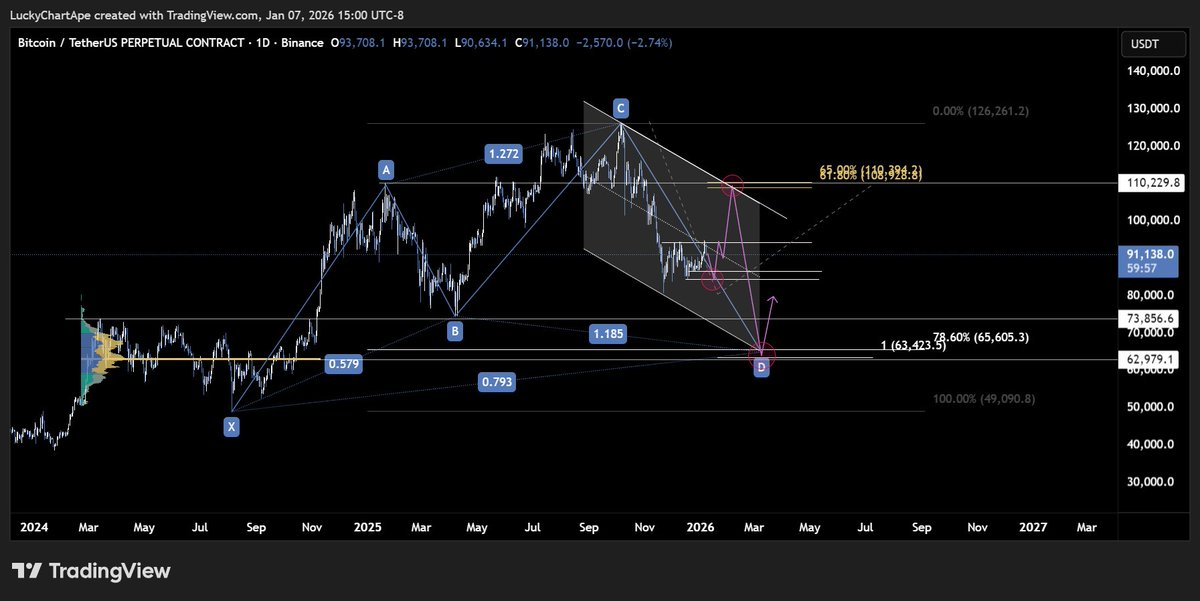 luckychartape's tweet image. $BTC #Bitcoin
I will be sharing some of the various scenarios I am watching on bitcoin this week. 
This idea leads towards $65k, looking for an exist pump to approx. 110K. 

A future video will explain how I will look to trade around this idea.