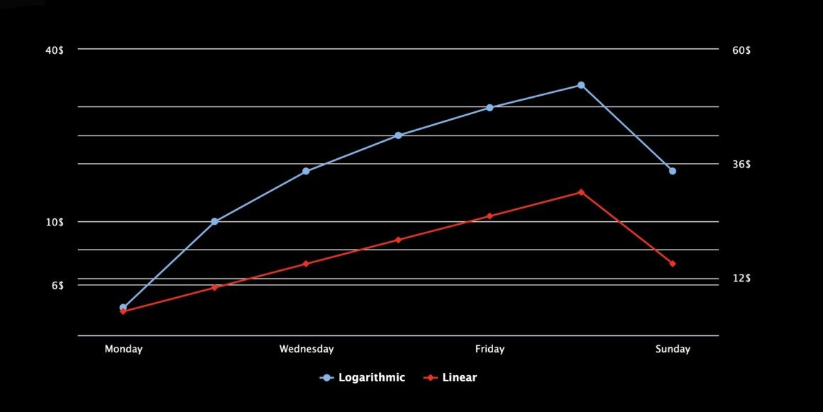 Warren_Bife's tweet photo. DIA 6/365 DE #WarrenTip

💥Graficos en Escala Logarítmica vs Escala Lineal

🤔Sabias que hay 2 formas diferentes de ver los gráficos?

🔍Veamos cual conviene y cual es la diferencia? https://t.co/L4JCr1XZvm