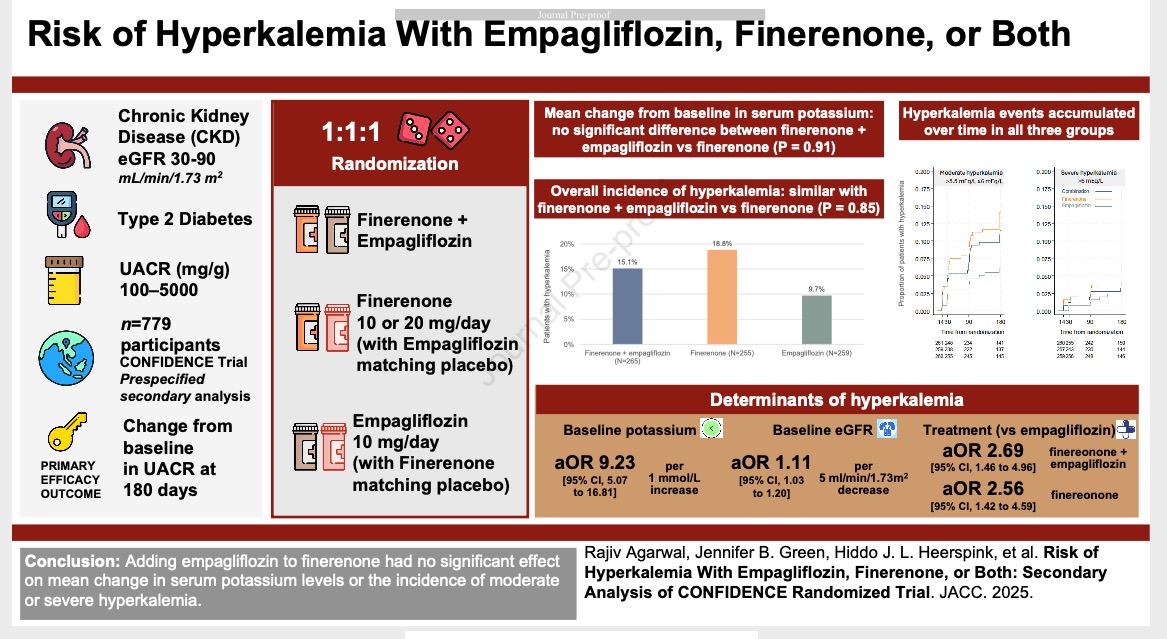 補遺【RCTではSGLT2-i併用によるMRA高K血症リスク低減を認めず/JACC】Nov.07

RAS-i治療下の、アルブミン尿陽性CKD合併2型DM 818例ランダム化、180日観察——

・高K血症発現率はMRA群 18.8%、 SGLT2-i群 9.7%、両剤併用群 
　15.1%。
・MRA群と併用群間に有意差なし。