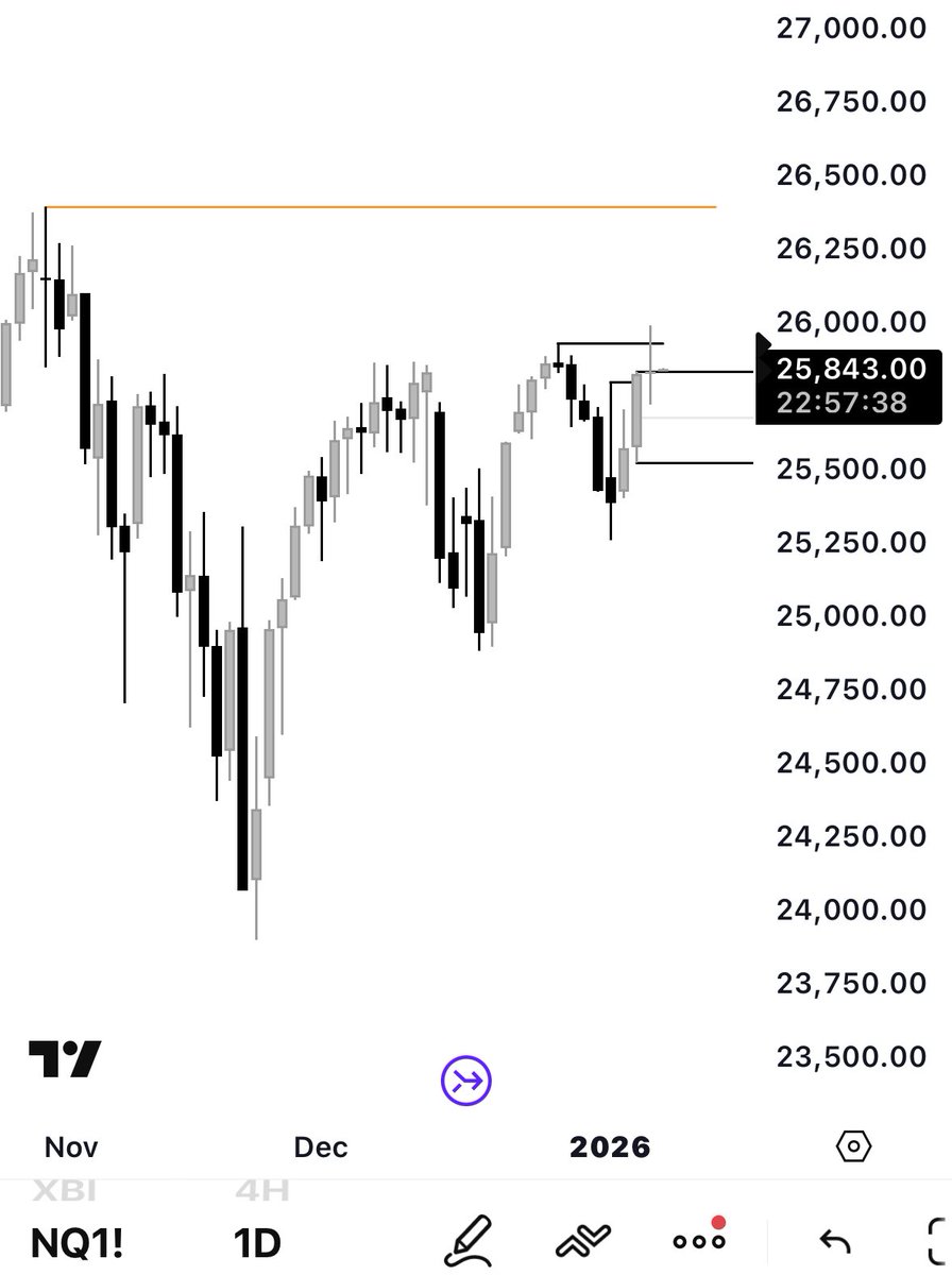 AnvilStandard's tweet image. $NQ

Nice upside today to tag a few buy side levels, but I’m now quite concerned with the current structure

I wouldn’t be surprised to see $NQ completely collapse back to 25,500 and beyond