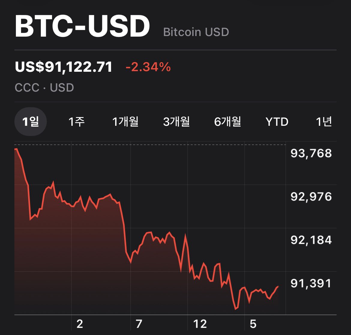 비트코인 91K 근처에 롱 물량이 꽤 있던데 깔끔하게 청산만 시키고 올라가자~~ 더 내려가지 말고 🙏