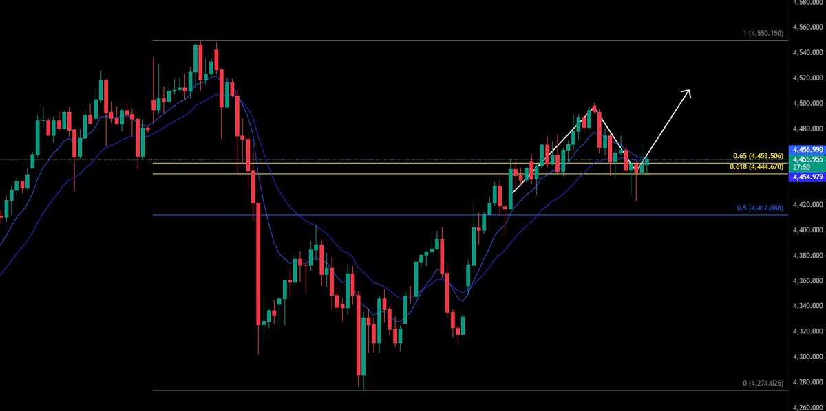 Tarak_Trader's tweet photo. Gold Update 

Gold remains in a strong uptrend (HHs &amp; HLs intact). Price has broken above the golden pocket (4444–4453) and is now retesting it — a key decision zone.

👉 Holding above this area favors continuation
🎯 Target: prior day high → 4500+
🛑 Invalidation: below 4430 https://t.co/PAh3rwEcJl