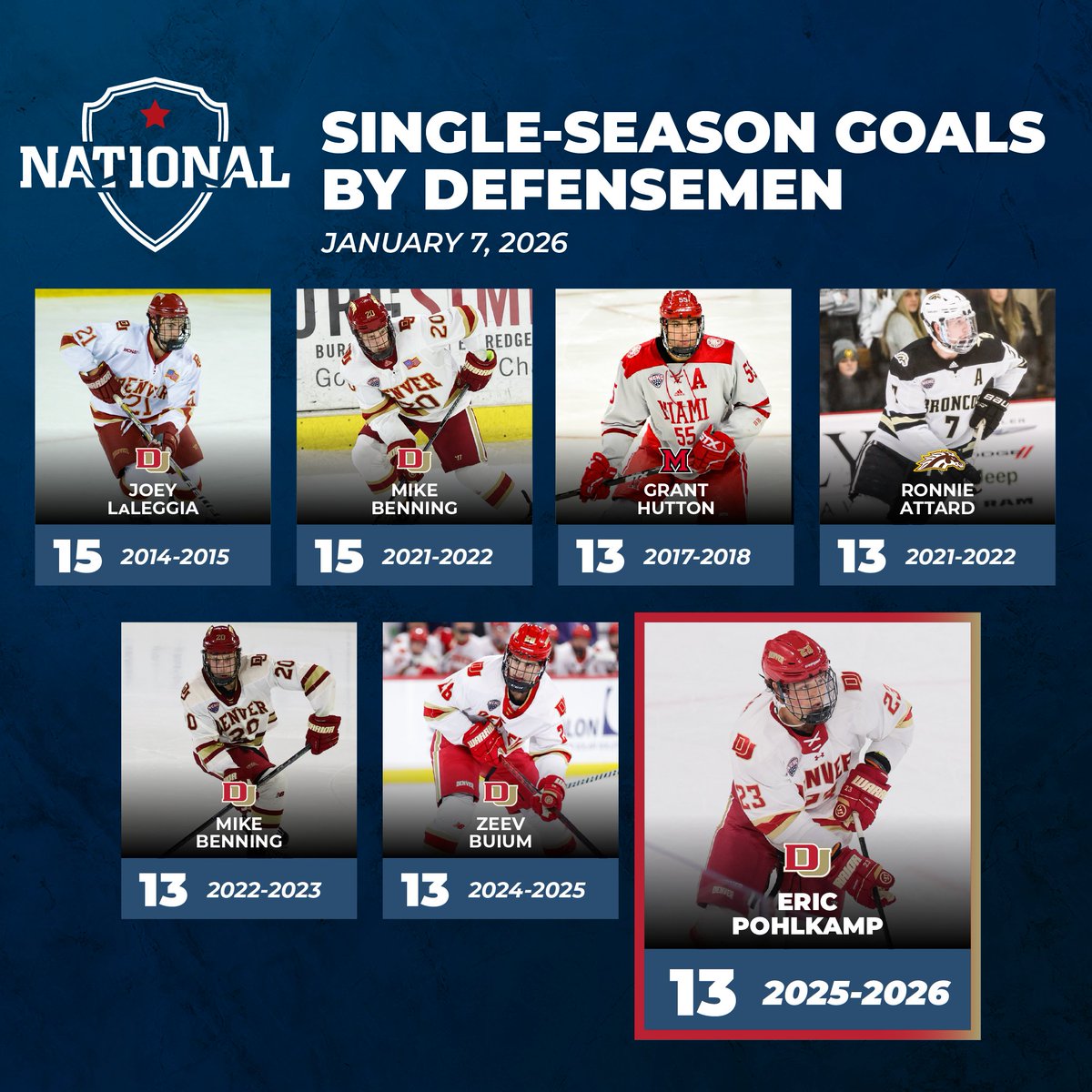 TheNCHC's tweet photo. Moving on 🆙

After scoring Saturday, Eric Pohlkamp is only ✌️ goals away from tying #theNational record for goals in a season by a blueliner 🚨

He leads all @NCAAIceHockey defensemen in goals this season https://t.co/c1Fec4Oeg4
