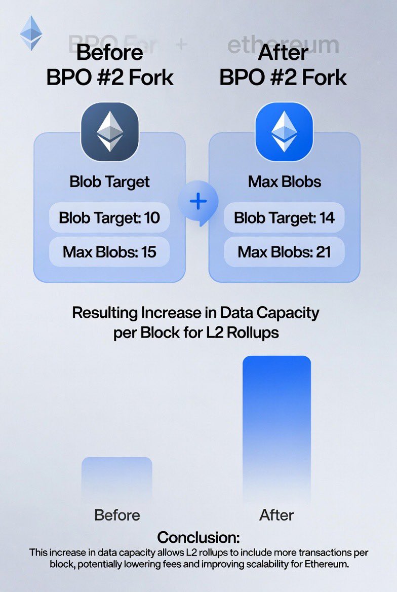 🔥어제(2026년 1월 7일) 이더리움의 두 번째 Blob Parameters Only (BPO #2) 포크가 성공적으로  활성화됐습니다! 🚀] 이건 Fusaka 업그레이드의 중요한 후속 단계로, 네트워크 데이터 용량을 대폭 확대하는 겁니다. 먼저, BPO  포크란? Fusaka에서 새로