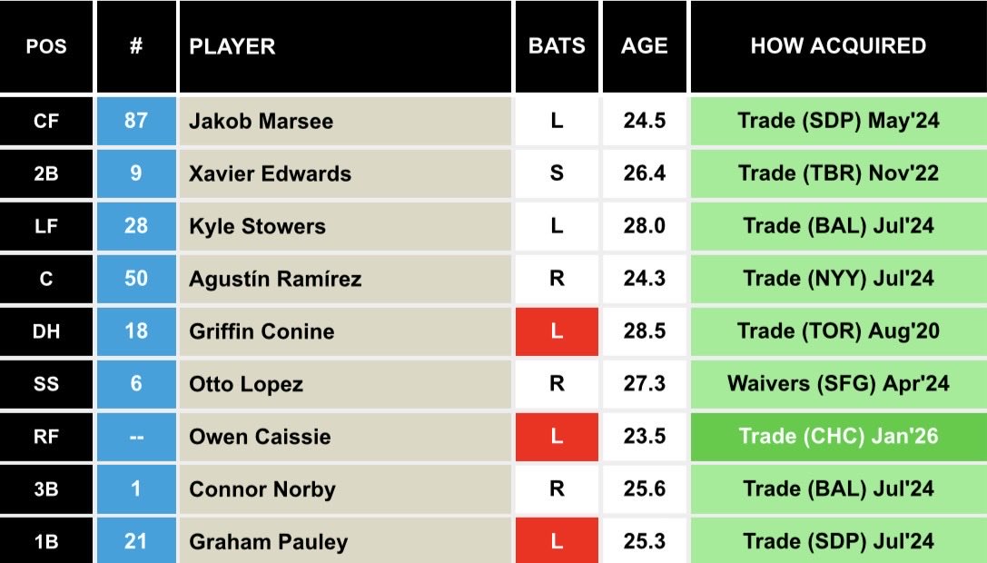The Marlins don’t have a single homegrown position player in their lineup