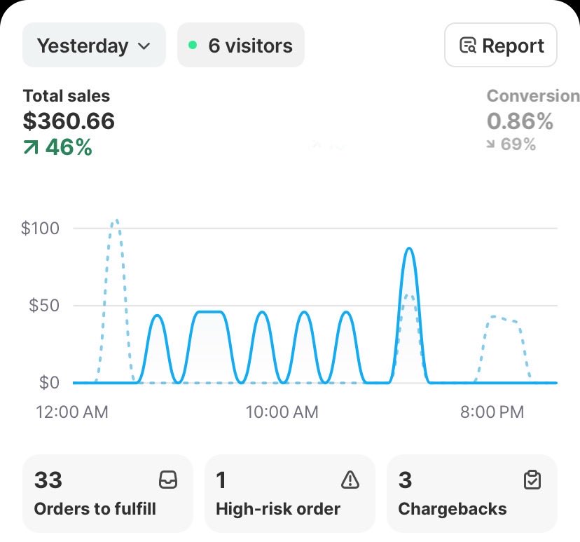 YPThe3rd's tweet image. Day 31 - $360

Margins: 10%
Adspend: 150

This is a new ad account, also my domain got disabled for fraud idk why these niggas just tryna nerf atp🥀

All good tho, got a new domain and gonna start all again hopefully we go back to 1K days in no time.