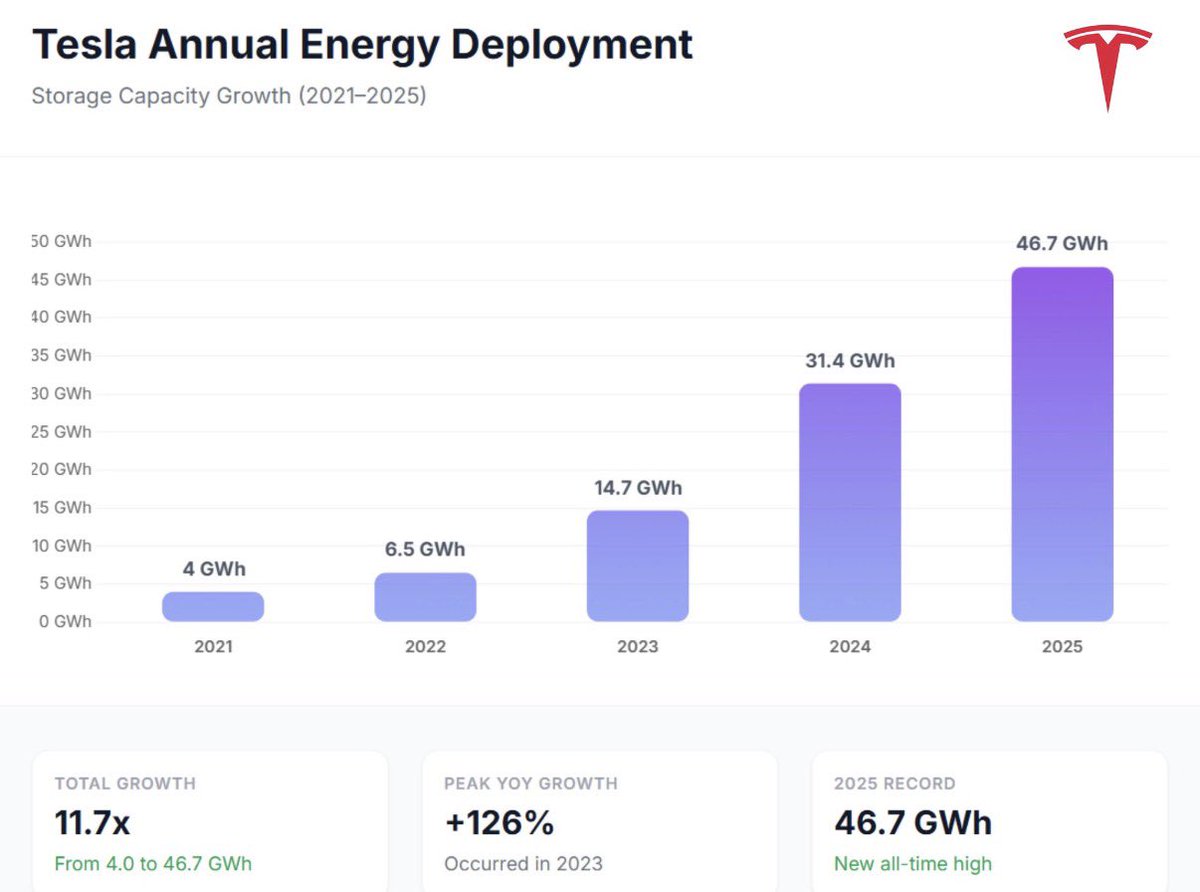 테슬라 에너지, 세계 최대 배터리 저장 업체 등극! 4년 만에 12배 성장 테슬라가 2025년 46.7GWh 에너지 저장 시설을 공급하며  세계 최대 배터리 저장 공급업체가 됐어요. 2021년 4GWh에서 4년 만에 거의 12배 성장한