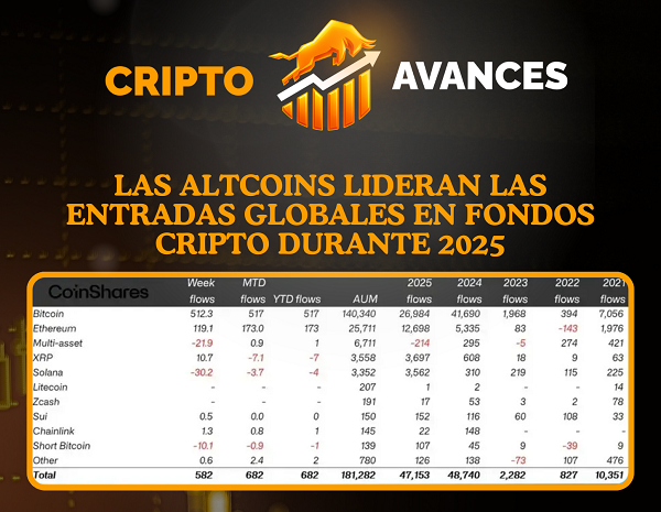 📊 DATOS DEL DÍA

Los productos de inversión en activos digitales registraron USD 47.200 millones en entradas durante 2025, según CoinShares.

🔑 Lo más relevante
• Ethereum y Solana lideraron las entradas
• La demanda de Bitcoin cayó un 35%
• Los activos bajo gestión