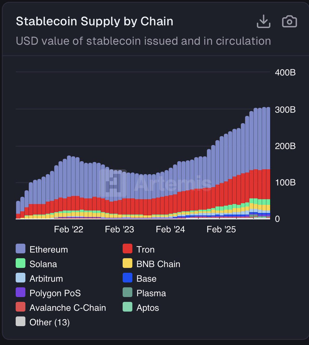 솔라나가 열심히 하고 있네요!!!👍 어제 하루동안 스테이블코인 발행량이 많이 증가했네요!! 하지만 총 공급량에서는 보이지도  않습니다!! 이더리움이 압도적이지요!!! ——————————————— 속보: 솔라나 스테이블코인 공급량이 24시간 만에 9억 달러 이상  급증했습니다. 이는 ...