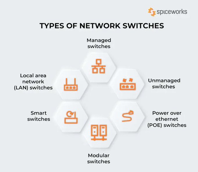 dInnovaTrain's tweet image. Nowadays, networks are critical for offering connected services and enabling collaboration. As they link devices that share resources, network switches are a vital component of all networks.

Source @SpiceworksNews Link bit.ly/3voHQ0k rt @antgrasso #networks #CIO