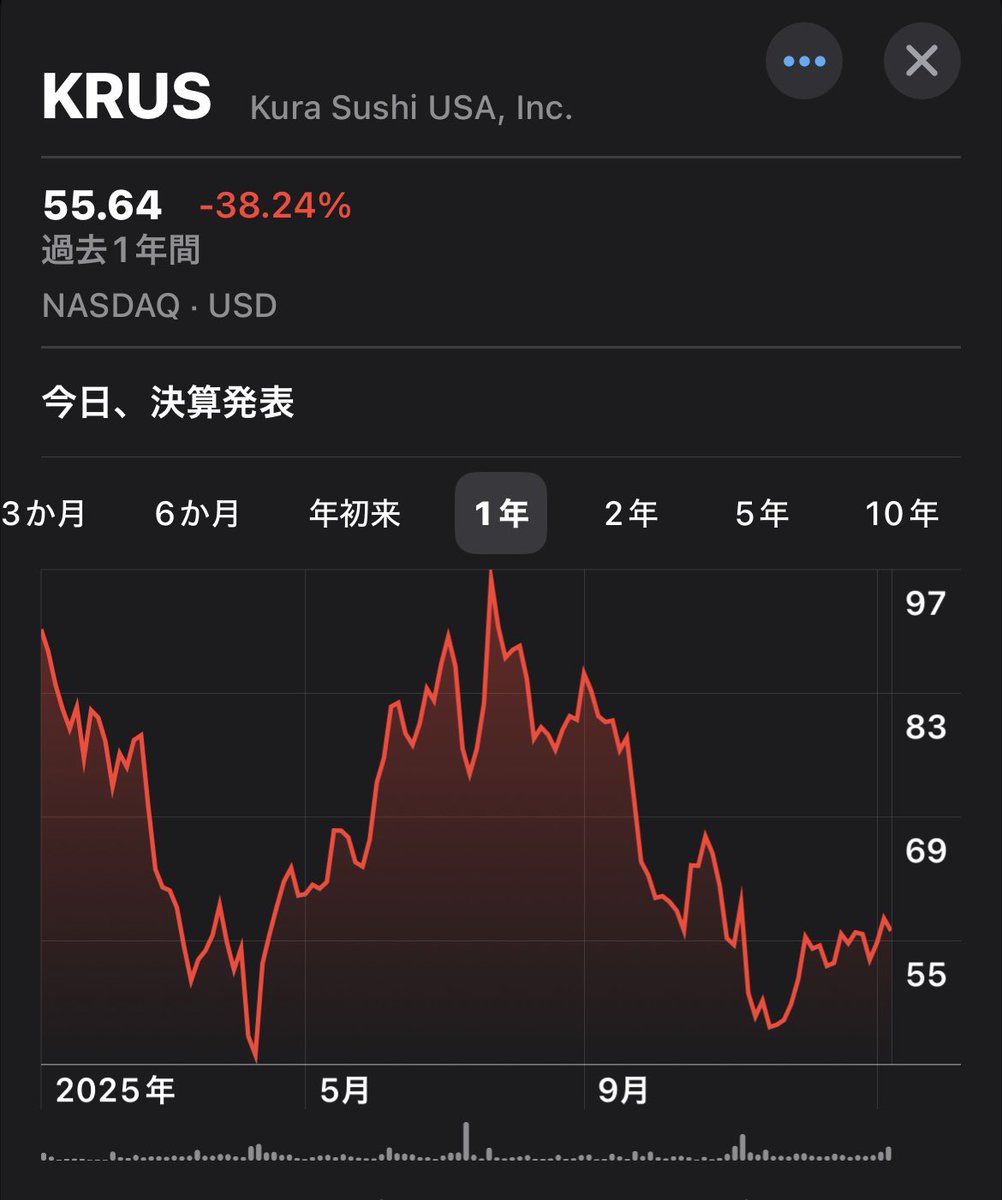 takuoyama54's tweet image. くら寿司 $KRUS(回転寿司チェーン)'26 1Q決算
EPS予想$-0.16vs結果$-0.23❌
売上高予想$73.05Mvs結果$73.5M⭕️
(Y/Y+14%)
FYガイダンス
売上高$330-334M(予想$329.75M)⭕️
株価アフター-3.94%📉