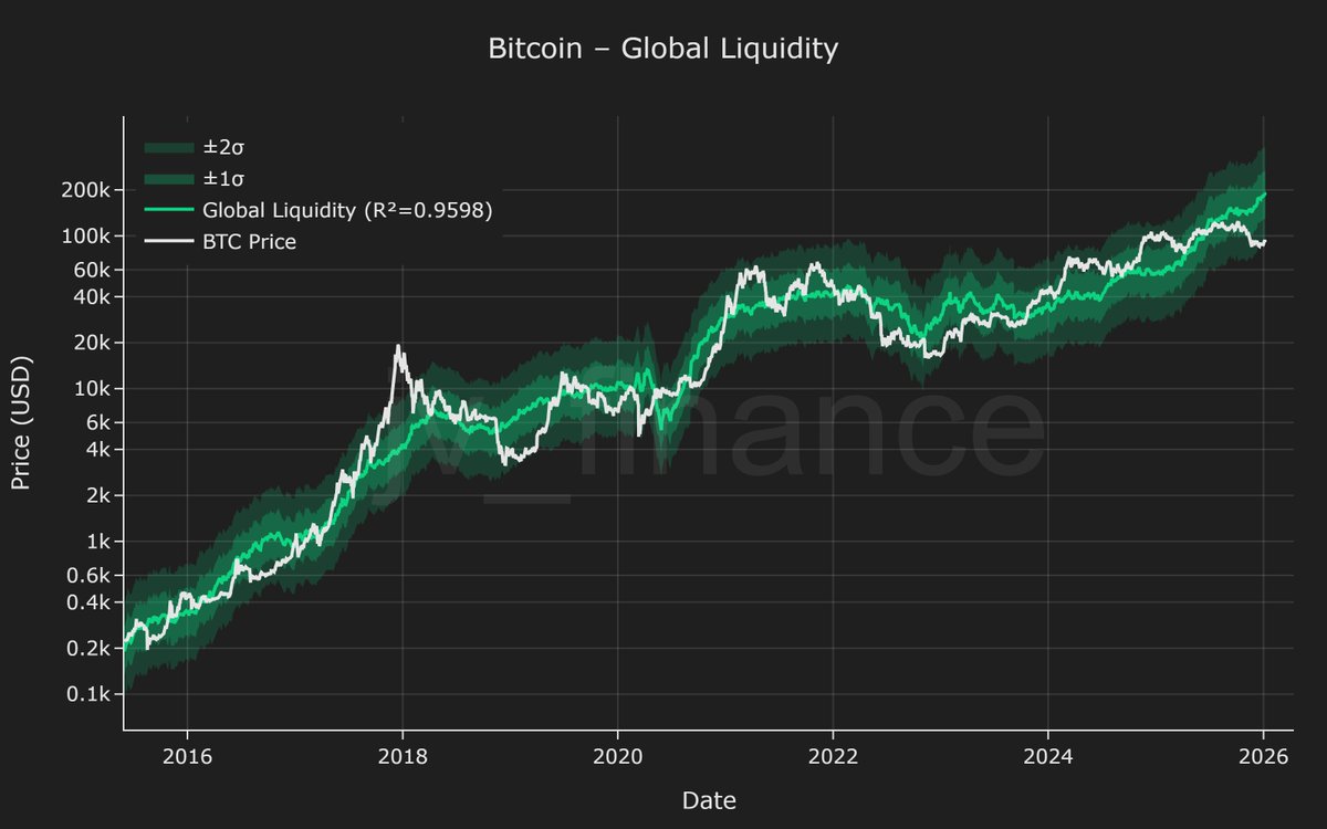 There are only two options: Either we enter a bear market and this model  breaks, or Bitcoin reaches new ATHs in the coming months.