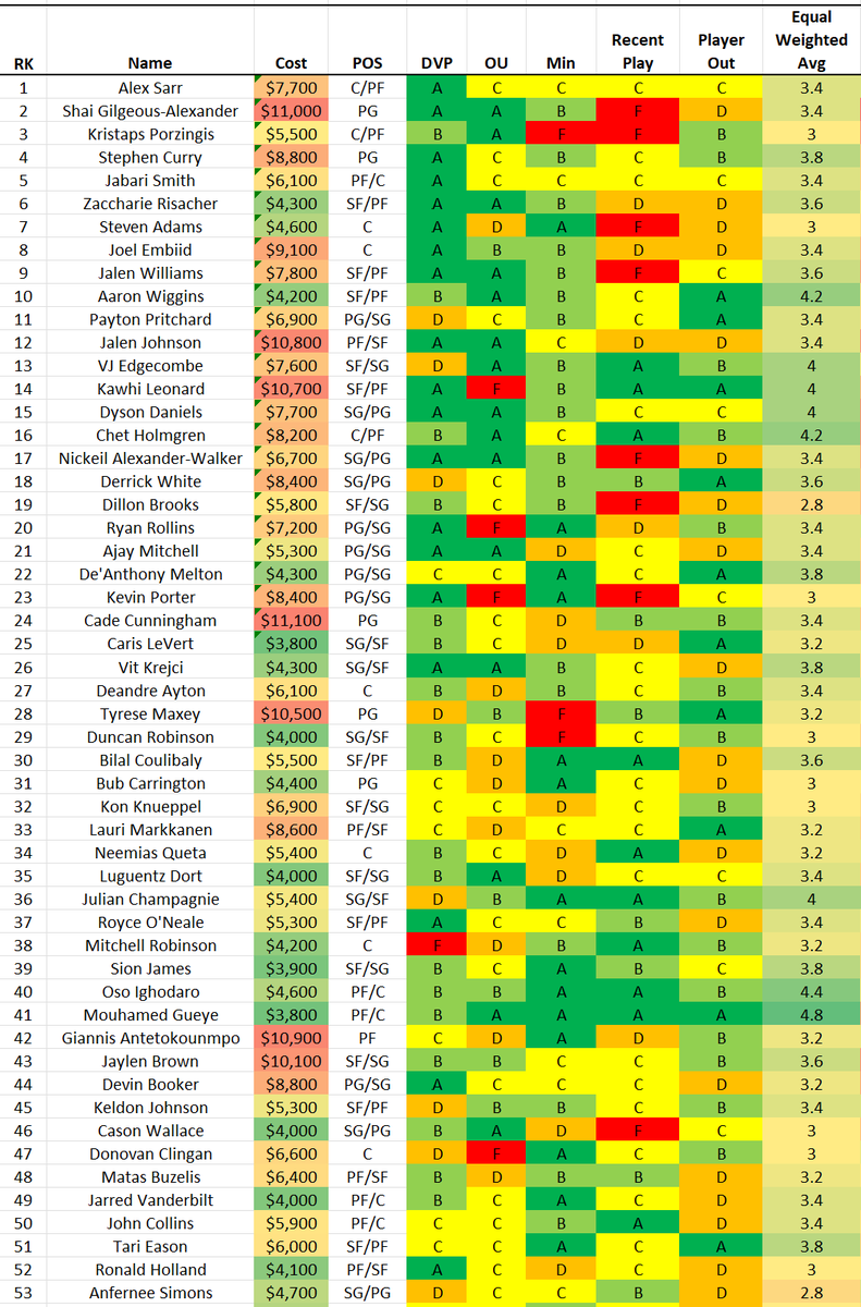 GudaceDFS_NBA's tweet photo. 1/7 late update... #NBADFS #DFS #PlayersILike #DFSPlays #NBAProjections #FanDuelDFS #GPP #DFSValue #freeprojections @fanduel @nba https://t.co/7npWH1n5to
