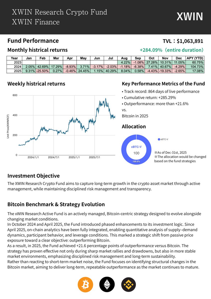 In 2025, XWIN Research Crypto Fund delivered performance that significantly  outpaced Bitcoin. In October 2024 and again in April 2025, the investment  logic was upgraded, fully integrating on-chain analysis into the strategy.