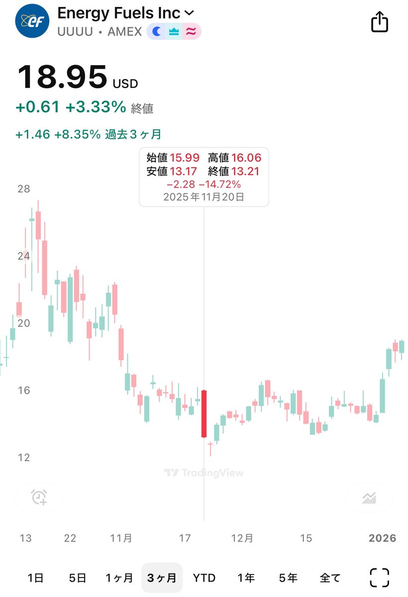 UUUUつおい🐣 原子（ウラン）と量子は20年✊で爆益🕊️✨🚀